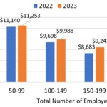 Fig. 1: Annual Cost per Participating Employee for Healthcare Coverage