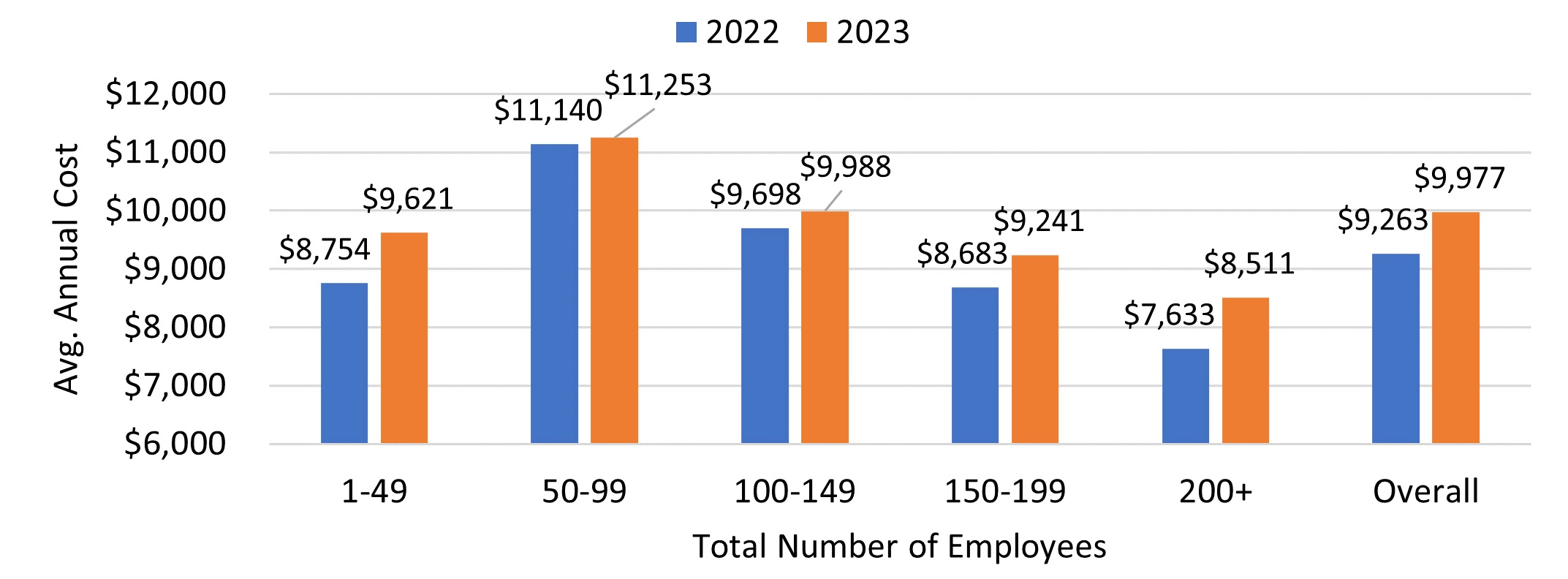  Fig. 1: Annual Cost per Participating Employee for Healthcare Coverage