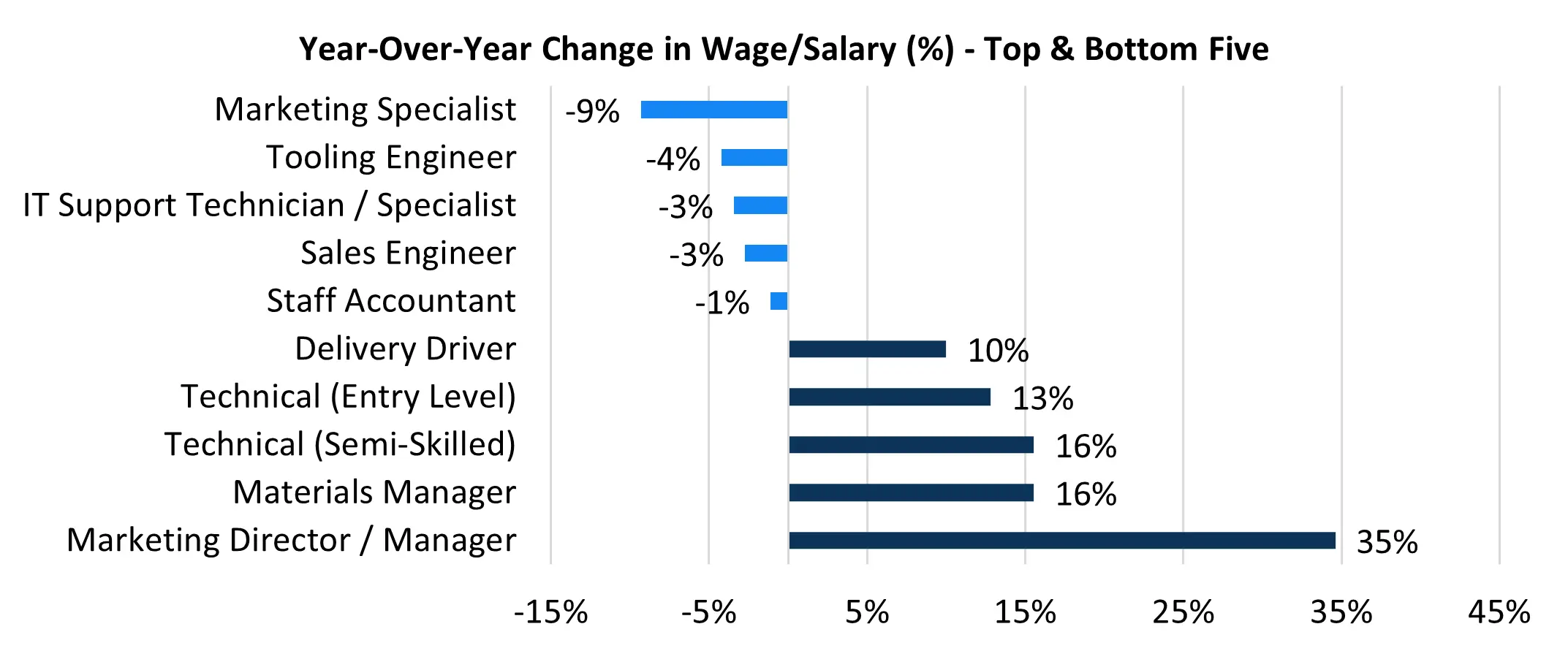 Plastics Executives Report Increased Wages in 2024 with Inflation as the Primary Driver