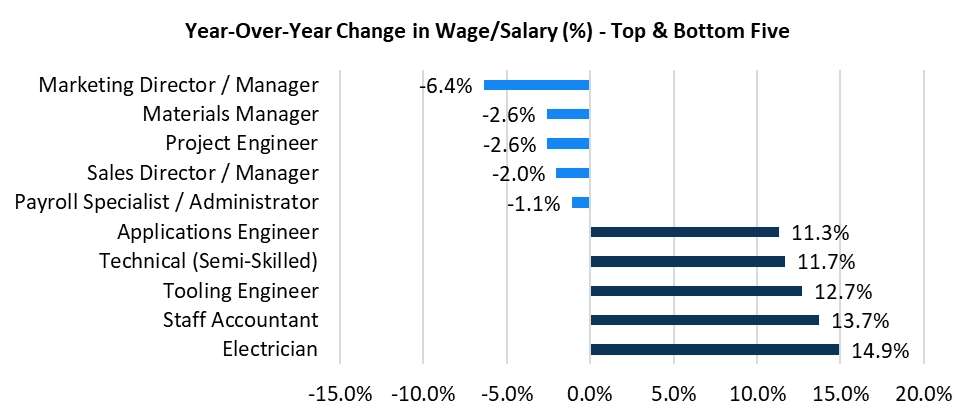 Year-Over-year change in wage/salary
