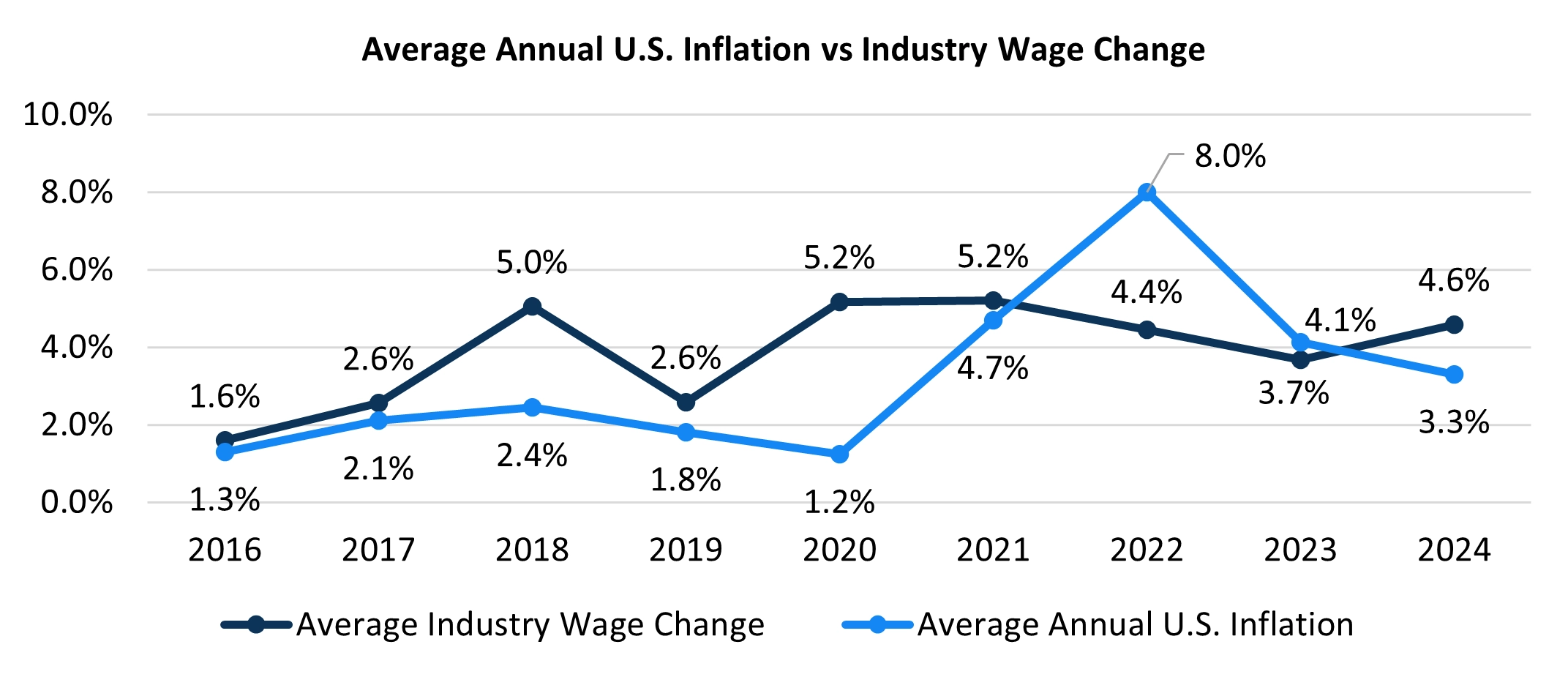 Plastics Executives Report Increased Wages in 2024 with Inflation as the Primary Driver