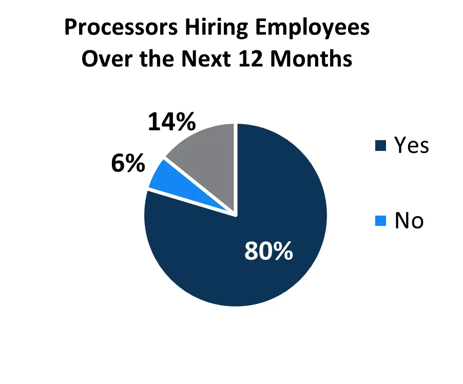 Processors Hiring Employees Over the Next 12 Months