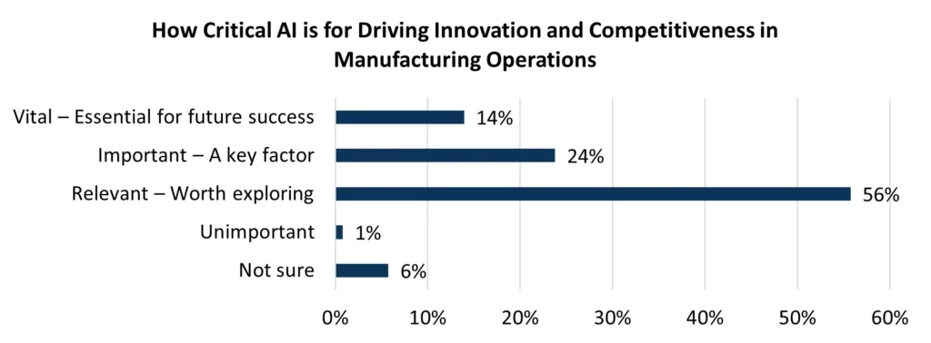 critical AI is for driving innovation