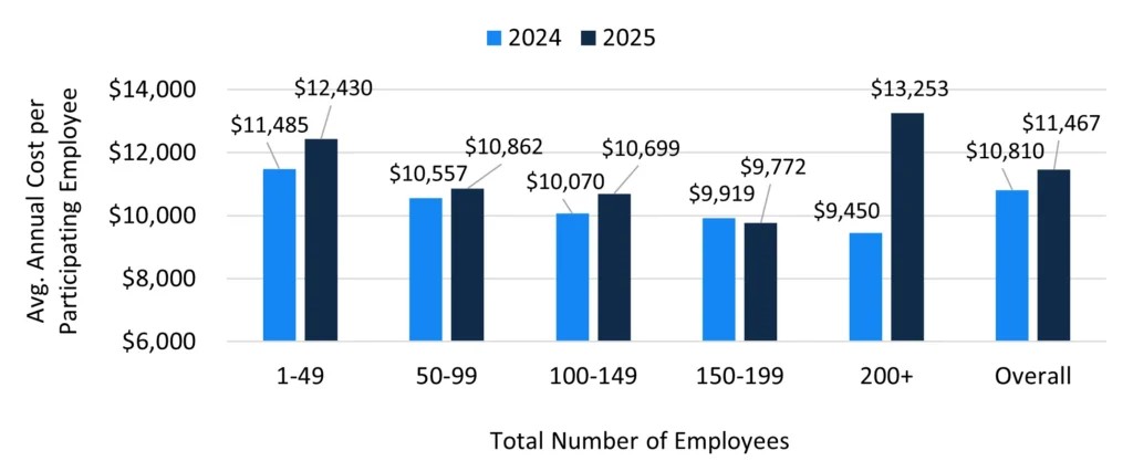 Annual Cost Healthcare Coverage