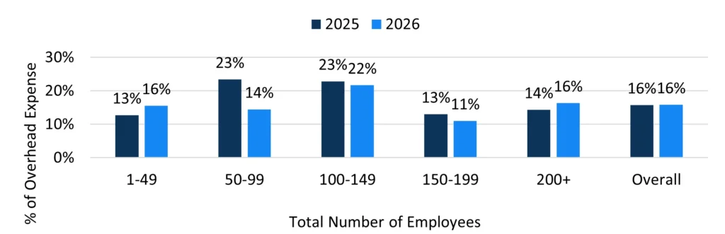 Healthcare Overhead Expense