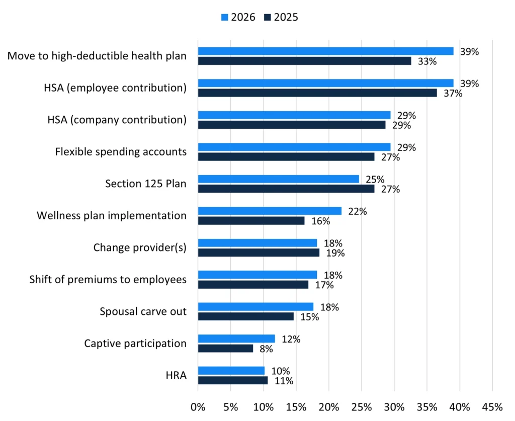 Strategies to Control Healthcare Costs