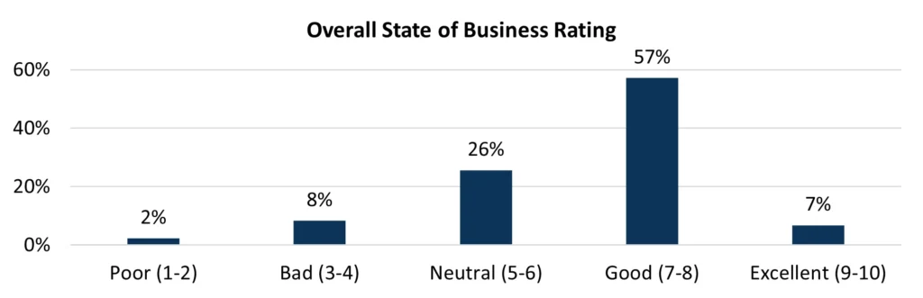 Overall State Of Business Rating