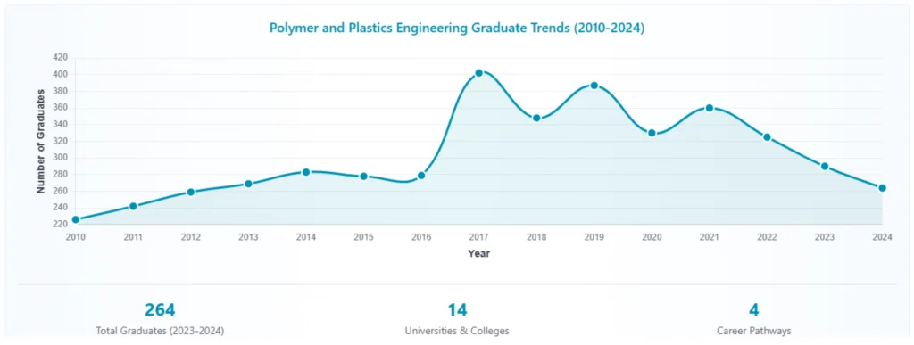 Polymer and Plastics Engineering Graduate Trends