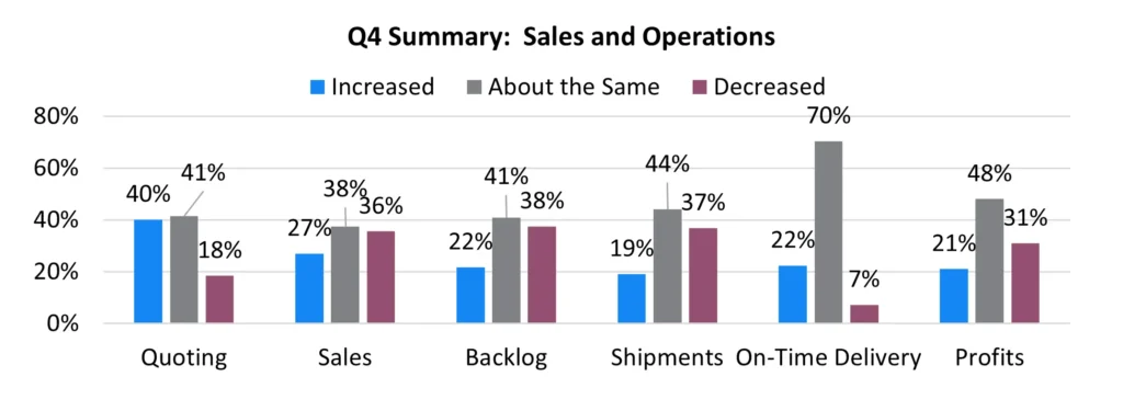 Q4 Summary Sales and Operations