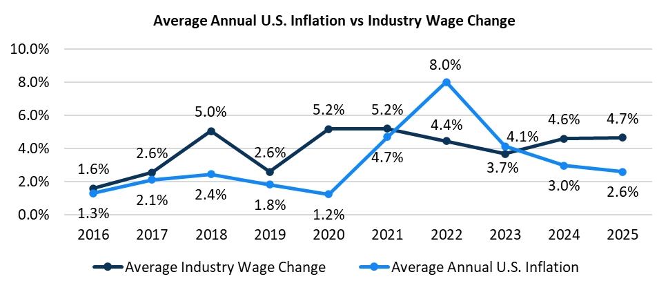 Average Annual U.S. Inflation vs Industry Wage Change
