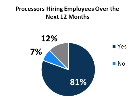 Processors Hiring Employees over the next 12 months