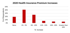 health-insurance-premium-increases-2020-graph