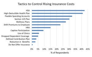 tactics-control-rising-insurance-costs-graph